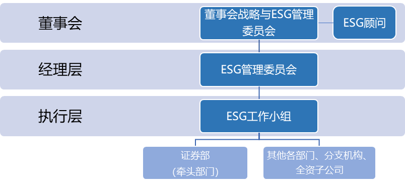 公司ESG治理架构图