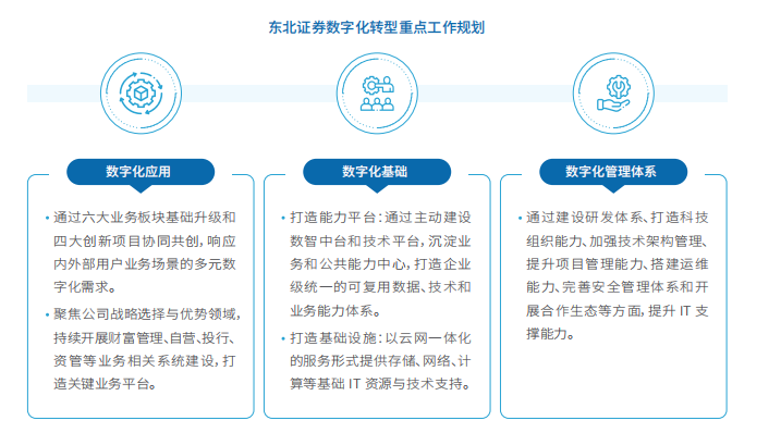 东北证券数字化转型重点工作规划.jpg