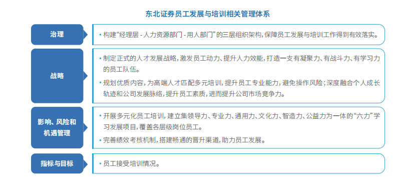 东北证券员工发展与培训相关管理体系.jpg