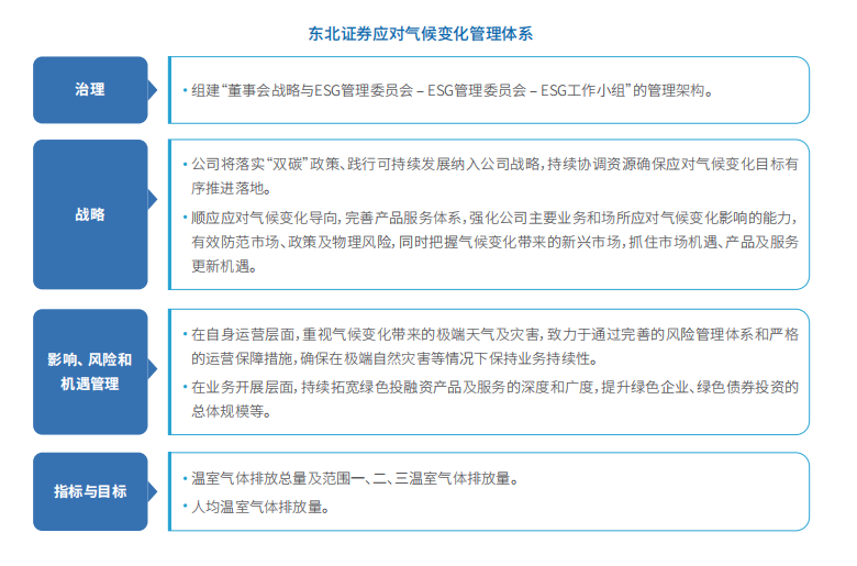 东北证券应对气候变化管理体系.jpg