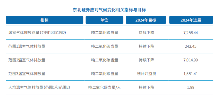 东北证券应对气候变化相关指标与目标.jpg