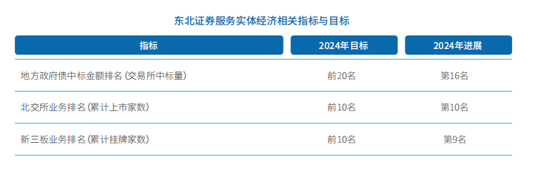 东北证券服务实体经济相关指标与目标.jpg